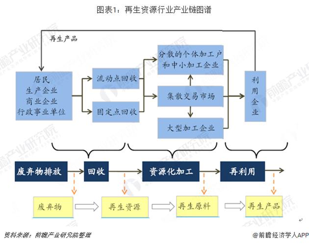 预见2019 中国再生资源产业全景图谱与发展趋势解析